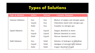 Types of Solutions
 