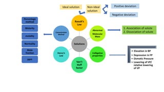 Percentage
method
Molarity
molality
Normality
Mole
fraction
ppm
Solutions
Raoult’s
Law
Abnormal
Molecular
Mass
Colligative
properties
Van’t
Hoff
factor
Henry’s
Law
Concentration
Method
Elevation in BP
• Depression in FP
• Osmotic Pressure
• Lowering of VP/
relative lowering
of VP
1. Association of solute
2. Dissociation of solute
Ideal solution Non-Ideal
solution
Positive deviation
Negative deviation
 
