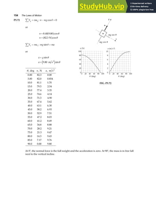 154 The Laws of Motion
P5.72 F ma
y y
∑ = : n mg
− =
cosθ 0
or
n
n
=
=
8 40 9 80
82 3
. . cos
. cos
a f
a f
θ
θ
N
F ma
x x
∑ = : mg ma
sinθ =
or
a g
a
=
=
sin
. sin
θ
θ
9 80 m s2
e j
θ, deg , N , m s
0.00
5.00
10.0
15.0
20.0
25.0
30.0
35.0
40.0
45.0
50.0
55.0
60.0
65.0
70.0
75.0
80.0
85.0
90.0
82.3
82.0
81.1
79.5
77.4
74.6
71.3
67.4
63.1
58.2
52.9
47.2
41.2
34.8
28.2
21.3
14.3
7.17
0.00
0.00
0.854
1.70
2.54
3.35
4.14
4.90
5.62
6.30
6.93
7.51
8.03
8.49
8.88
9.21
9.47
9.65
9.76
9.80
2
n a
FIG. P5.72
At 0°, the normal force is the full weight and the acceleration is zero. At 90°, the mass is in free fall
next to the vertical incline.
 