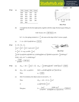 Chapter 7 211
P7.62 (a) F L F L
N mm N mm
2.00
4.00
6.00
8.00
10.0
12.0
15.0
32.0
49.0
64.0
79.0
98.0
14.0
16.0
18.0
20.0
22.0
112
126
149
175
190
a f a f a f a f
FIG. P7.62
(b) A straight line fits the first eight points, together with the origin. By least-square fitting, its
slope is
0 125 2% 125 2%
. N mm N m
± = ±
In F kx
= , the spring constant is k
F
x
= , the same as the slope of the F-versus-x graph.
(c) F kx
= = =
125 0 105 13 1
N m m N
b ga f
. .
P7.63 K W W K
mv kx kx mg x mv
kx mgx mv
i s g f
i i f f
i i f
+ + =
+ − + =
+ − + °=
1
2
1
2
1
2
1
2
0
1
2
0 100
1
2
2 2 2 2
2 2
∆ cos
cos
θ
FIG. P7.63
1
2
1 20 5 00 0 050 0 0 100 9 80 0 050 0 10 0
1
2
0 100
0 150 8 51 10 0 050 0
0 141
0 050 0
1 68
2
3 2
. . . . . . sin . .
. . .
.
.
.
N cm cm m kg m s m kg
J J kg
m s
2
b ga fb g b ge jb g b g
b g
− °=
− × =
= =
−
v
v
v
P7.64 (a) ∆ ∆
E K m v v
f i
int = − = − −
1
2
2 2
e j: ∆Eint kg m s J
= − − =
1
2
0 400 6 00 8 00 5 60
2 2 2
. . . .
b g a f a f
e jb g
(b) ∆ ∆
E f r mg r
k
int = = µ π
2
a f: 5 60 0 400 9 80 2 1 50
. . . .
J kg m s m
2
= µ π
k b ge j a f
Thus, µk = 0 152
. .
(c) After N revolutions, the object comes to rest and K f = 0.
Thus, ∆ ∆
E K K mv
i i
int = − = − + =
0
1
2
2
or µ π
k i
mg N r mv
2
1
2
2
a f = .
This gives N
mv
mg r
i
k
= = =
1
2
2 1
2
2
2
8 00
0 152 9 80 2 1 50
2 28
µ π π
a f
b g
a fe j a f
.
. . .
.
m s
m s m
rev
2
.
 