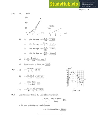 Chapter 2 25
P2.8 (a)
(b) At t = 5 0
. s, the slope is v ≅ ≅
58
23
m
2.5 s
m s .
At t = 4 0
. s, the slope is v ≅ ≅
54
18
m
3 s
m s .
At t = 3 0
. s, the slope is v ≅ ≅
49 m
14
3.4 s
m s .
At t = 2 0
. s , the slope is v ≅ ≅
36 m
9
4.0 s
.0 m s .
(c) a
v
t
= ≅ ≅
∆
∆
23
5 0
4 6
m s
s
m s2
.
.
(d) Initial velocity of the car was zero .
P2.9 (a) v =
−
( )
−
( )
=
5 0
1 0
5
m
s
m s
(b) v =
−
( )
−
( )
= −
5 10
4 2
2 5
m
s
m s
.
(c) v =
−
( )
−
( )
=
5 5
5 4
0
m m
s s
(d) v =
− −
( )
−
( )
= +
0 5
8 7
5
m
s s
m s
FIG. P2.9
*P2.10 Once it resumes the race, the hare will run for a time of
t
x x
v
f i
x
=
−
=
−
=
1 000
25
m 800 m
8 m s
s .
In this time, the tortoise can crawl a distance
x x
f i
− = ( )=
0 2 25 5 00
. .
m s s m
a f .
 