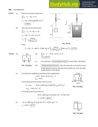 420 Fluid Mechanics
P14.25 (a) Before the metal is immersed:
F T Mg
y
∑ = − =
1 0 or
T Mg
1 1 00 9 80
9 80
= =
=
. .
.
kg m s
N
2
b ge j
(b) After the metal is immersed:
F T B Mg
y
∑ = + − =
2 0 or
T Mg B Mg V g
w
2 = − = − ρ
b g
V
M
= =
ρ
1 00
2 700
. kg
kg m3
Thus,
a
scale
b
B
Mg
T1
Mg
T2
FIG. P14.25
T Mg B
2 9 80 1 000
1 00
9 80 6 17
= − = −
F
HG
I
KJ =
.
.
. .
N kg m
kg
2 700 kg m
m s N
3
3
2
e j e j .
*P14.26 (a) Fg
T B
FIG. P14.26(a)
(b) Fy
∑ = 0: − − + =
15 10 0
N N B
B = 25 0
. N
(c) The oil pushes horizontally inward on each side of the block.
(d) String tension increases . The oil causes the water below to be
under greater pressure, and the water pushes up more strongly
on the bottom of the block.
(e) Consider the equilibrium just before the string breaks:
− − + =
=
15 60 25 0
50
N N N+
N
oil
oil
B
B
For the buoyant force of the water we have
B Vg V
V
= =
= × −
ρ 25 1 000 0 25 9 8
1 02 10 2
N kg m m s
m
3
block
2
block
3
e jb g
. .
.
60 N B
25 N
15 N
oil
FIG. P14.26(e)
For the buoyant force of the oil
50 800 1 02 10 9 8
0 625 62 5%
2
N kg m m m s
3 3 2
= ×
= =
−
e j e j
f
f
e
e
. .
. .
(f) − + × =
−
15 800 1 02 10 9 8 0
2
N kg m m m s
3 3 2
e j e j
ff . .
ff = =
0 187 18 7%
. .
B
15 N
oil
FIG. P14.26(f)
 