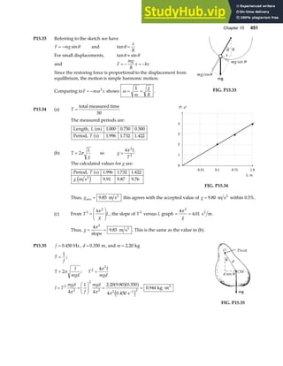 Chapter 15 451
P15.33 Referring to the sketch we have
F mg
= − sinθ and tanθ =
x
R
For small displacements, tan sin
θ θ
≈
and F
mg
R
x kx
= − = −
Since the restoring force is proportional to the displacement from
equilibrium, the motion is simple harmonic motion.
Comparing toF m x
= − ω2
shows ω = =
k
m
g
R
. FIG. P15.33
P15.34 (a) T =
total measured time
50
The measured periods are:
Length, m
Period, s
L
T
a f
a f
1 000 0 750 0 500
1 996 1 732 1 422
. . .
. . .
(b) T
L
g
= 2π so g
L
T
=
4 2
2
π
The calculated values for g are:
Period, s
m s2
T
g
a f
e j
1 996 1 732 1 422
9 91 9 87 9 76
. . .
. . .
4
3
2
1
0
0.25 0.5 0.75 1.0
L, m
T2, s2
FIG. P15.34
Thus, gave
2
m s
= 9 85
. this agrees with the accepted value of g = 9 80
. m s2
within 0.5%.
(c) From T
g
L
2
2
4
=
F
HG
I
KJ
π
, the slope of T2
versus L graph = =
4
4 01
2
π
g
. s m
2
.
Thus, g = =
4
9 85
2
π
slope
m s2
. . This is the same as the value in (b).
P15.35 f = 0 450
. Hz , d = 0 350
. m, and m = 2 20
. kg
T
f
T
I
mgd
T
I
mgd
I T
mgd
f
mgd
=
= =
= =
F
HG I
KJ = = ⋅
−
1
2
4
4
1
4
2 20 9 80 0 350
4 0 450
0 944
2
2
2
2
2
2 2 1 2
;
;
. . .
.
.
π
π
π π π
a fa f
e j
s
kg m2
FIG. P15.35
 