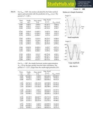 Chapter 15 469
P15.73 For θmax .
= °
5 00 , the motion calculated by the Euler method
agrees quite precisely with the prediction of θ ω
max cos t. The
period is T = 2 20
. s .
FIG. P15.73
Time,
t (s)
Angle,
θ (°)
Ang. speed
(°/s)
Ang. Accel.
° s2
e j θ ω
max cos t
0.000 5.000 0 0.000 0 –40.781 5 5.000 0
0.004 4.999 3 –0.163 1 –40.776 2 4.999 7
0.008 4.998 0 –0.326 2 –40.765 6 4.998 7
…
0.544 0.056 0 –14.282 3 –0.457 6 0.081 0
0.548 –0.001 1 –14.284 2 0.009 0 0.023 9
0.552 –0.058 2 –14.284 1 0.475 6 –0.033 3
…
1.092 –4.999 4 –0.319 9 40.776 5 –4.998 9
1.096 –5.000 0 –0.156 8 40.781 6 –4.999 8
1.100 –5.000 0 0.006 3 40.781 4 –5.000 0
1.104 –4.999 3 0.169 4 40.775 9 –4.999 6
…
1.644 –0.063 8 14.282 4 0.439 7 –0.071 6
1.648 0.003 3 14.284 2 –0.027 0 –0.014 5
1.652 0.060 4 14.284 1 –0.493 6 0.042 7
…
2.192 4.999 4 0.313 7 –40.776 8 4.999 1
2.196 5.000 0 0.150 6 –40.781 7 4.999 9
2.200 5.000 0 –0.012 6 –40.781 3 5.000 0
2.204 4.999 3 –0.175 7 –40.775 6 4.999 4
For θmax = °
100 , the simple harmonic motion approximation
θ ω
max cos t diverges greatly from the Euler calculation. The
period is T = 2 71
. s, larger than the small-angle period by 23%.
Time,
t (s)
Angle,
θ (°)
Ang. speed
(°/s)
Ang. Accel.
° s2
e j θ ω
max cos t
0.000 100.000 0 0.000 0 –460.606 6 100.000 0
0.004 99.992 6 –1.843 2 –460.817 3 99.993 5
0.008 99.977 6 –3.686 5 –460.838 2 99.973 9
…
1.096 –84.744 9 –120.191 0 465.948 8 –99.995 4
1.100 –85.218 2 –118.327 2 466.286 9 –99.999 8
1.104 –85.684 0 –116.462 0 466.588 6 –99.991 1
…
1.348 –99.996 0 –3.053 3 460.812 5 –75.797 9
1.352 –100.000 8 –1.210 0 460.805 7 –75.047 4
1.356 –99.998 3 0.633 2 460.809 3 –74.287 0
…
2.196 40.150 9 224.867 7 –301.713 2 99.997 1
2.200 41.045 5 223.660 9 –307.260 7 99.999 3
2.204 41.935 3 222.431 8 –312.703 5 99.988 5
…
2.704 99.998 5 2.420 0 –460.809 0 12.642 2
2.708 100.000 8 0.576 8 –460.805 7 11.507 5
2.712 99.995 7 –1.266 4 –460.812 9 10.371 2
 