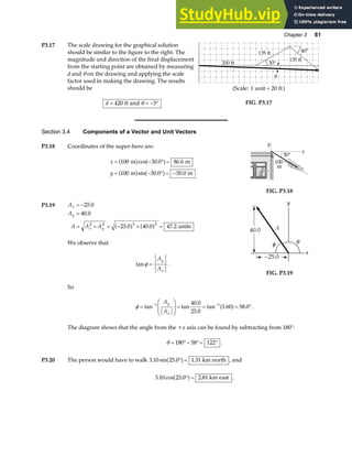 Chapter 3 61
P3.17 The scale drawing for the graphical solution
should be similar to the figure to the right. The
magnitude and direction of the final displacement
from the starting point are obtained by measuring
d and θ on the drawing and applying the scale
factor used in making the drawing. The results
should be
d = = − °
420 3
ft and θ
(Scale: 1 20
unit ft
= )
FIG. P3.17
Section 3.4 Components of a Vector and Unit Vectors
P3.18 Coordinates of the super-hero are:
x
y
= − ° =
= − ° = −
100 30 0 86 6
100 30 0 50 0
m m
m m
a f a f
a f a f
cos . .
sin . .
FIG. P3.18
P3.19 A
A
A A A
x
y
x y
= −
=
= + = − + =
25 0
40 0
25 0 40 0 47 2
2 2 2 2
.
.
. . .
a f a f units
We observe that
tanφ =
A
A
y
x
.
FIG. P3.19
So
φ =
F
HG
I
KJ = = = °
− −
tan tan
.
.
tan . .
1 1
40 0
25 0
1 60 58 0
A
A
y
x
a f .
The diagram shows that the angle from the +x axis can be found by subtracting from 180°:
θ = °− °= °
180 58 122 .
P3.20 The person would have to walk 3 10 1 31
. 25.0 km north
sin .
° =
a f , and
3 10 25 0 2 81
. . km east
cos .
° =
a f .
 