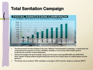 The Government of India initiated in the year 1999 the Total Sanitation Campaign, a community-led
comprehensive program to ensure sanitation facilities in rural areas with broader goal to
eradicate the practice of open defecation.
Clearly the budget has been steadily rising over the years, barring 2003-2004 and 2009-2010.
Such regular funding without targets being met can be one reason there is a blame game of sorts
going on.
The dream was to achieve 100% sanitation coverage in 2012, but the target is revised to 2017.
Total Sanitation Campaign
 