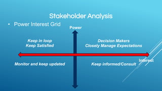 Stakeholder Analysis
• Power Interest Grid
Power
Interest
Decision Makers
Closely Manage Expectations
Keep in loop
Keep Satisfied
Keep informed/ConsultMonitor and keep updated
 