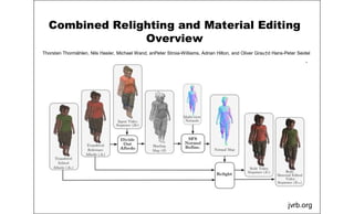 Combined Relighting and Material Editing
Overview
jvrb.org
Thorsten Thormählen, Nils Hasler, Michael Wand, anPeter Stroia-Williams, Adrian Hilton, and Oliver Grau†d Hans-Peter Seidel
 