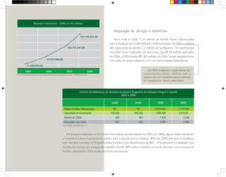 Ampliação de serviços e benefícios
Até o final de 2006, 11,9 milhões de famílias foram referenciadas
com a instalação de 3.248 CRAS em 2.630 municípios. Os CRAS instalados
têm capacidade de atender 2,3 milhões de famílias/ano. Os investimentos
nos CRAS foram triplicados em dois anos. Dos R$ 50 milhões aplicados
em 2004, o MDS investiu R$ 180 milhões em 2006. Desses equipamentos,
243 estão em áreas indígenas e 371 em comunidades quilombolas.
Em pesquisa realizada no I Encontro Nacional de Coordenadores de CRAS, em 2006, alguns dados atestaram
a importância desse equipamento público para a vida de tantos cidadãos: 80% dos CRAS atendem e trabalham
com famílias inseridas no Programa Bolsa Família e com beneficiários do BPC; 31% atendem e trabalham com
famílias de crianças em situação de trabalho infantil; 89% estão instalados em locais de maior concentração de
famílias vulneráveis e 50% atuam de forma intersetorial.
Fonte: Diretoria Executiva do Fundo Nacional de Assistência Social - SIAFI Gerencial
Fonte: Rede SUAS/DPS Básica
Os CRAS indígenas e quilombolas são
investimentos sociais inéditos com o
objetivo de criar condições para a melhoria
do atendimento dessas populações.
 