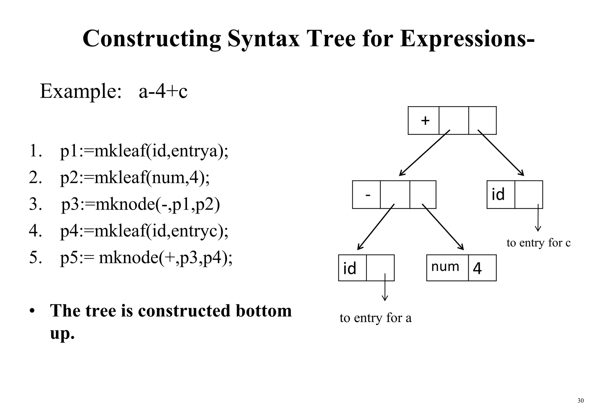 12-Syntax Directed Definition – Evaluation Order-09-06-2023.ppt ...
