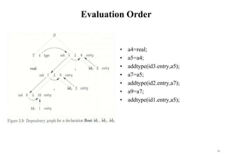 12-Syntax Directed Definition – Evaluation Order-09-06-2023.ppt