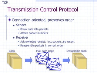 Transmission Control Protocol
Connection-oriented, preserves order
 Sender
 Break data into packets
 Attach packet numbers
 Receiver
 Acknowledge receipt; lost packets are resent
 Reassemble packets in correct order
TCP
Book Mail each page Reassemble book
19
5
1
1 1
 