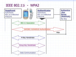 Authentica
-tion
Server
(RADIUS)
No Key
Authenticator
UnAuth/UnAssoc
802.1X Blocked
No Key
Supplicant
UnAuth/UnAssoc
802.1X Blocked
No Key
Supplicant
Auth/Assoc
802.1X Blocked
No Key
Authenticator
Auth/Assoc
802.1X Blocked
No Key
Authentica
-tion
Server
(RADIUS)
No Key
802.11 Association
EAP/802.1X/RADIUS Authentication
Supplicant
Auth/Assoc
802.1X Blocked
MSK
Authenticator
Auth/Assoc
802.1X Blocked
No Key
Authentica
-tion
Server
(RADIUS)
MSK
MSK
Supplicant
Auth/Assoc
802.1X Blocked
PMK
Authenticator
Auth/Assoc
802.1X Blocked
PMK
Authentica
-tion
Server
(RADIUS)
No Key
4-Way Handshake
Supplicant
Auth/Assoc
802.1X UnBlocked
PTK/GTK
Authenticator
Auth/Assoc
802.1X UnBlocked
PTK/GTK
Authentica
-tion
Server
(RADIUS)
No Key
Group Key Handshake
Supplicant
Auth/Assoc
802.1X UnBlocked
New GTK
Authenticator
Auth/Assoc
802.1X UnBlocked
New GTK
Authentica
-tion
Server
(RADIUS)
No Key
IEEE 802.11i - WPA2
Data Communication
Supplicant
Auth/Assoc
802.1X UnBlocked
PTK/GTK
Authenticator
Auth/Assoc
802.1X UnBlocked
PTK/GTK
Authentica
-tion
Server
(RADIUS)
No Key
 