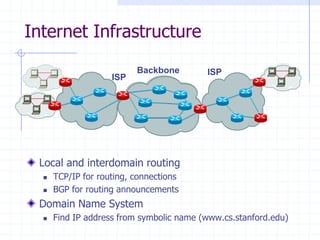 Backbone
ISP
ISP
Internet Infrastructure
Local and interdomain routing
 TCP/IP for routing, connections
 BGP for routing announcements
Domain Name System
 Find IP address from symbolic name (www.cs.stanford.edu)
 