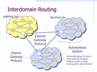 Interdomain Routing
connected group of one or
more Internet Protocol
prefixes under a single
routing policy (aka domain)
Interior
Gateway
Protocol
Exterior
Gateway
Protocol
Autonomous
System
earthlink.net Stanford.edu
 