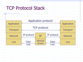 TCP Protocol Stack
Application
Transport
Network
Link
Application protocol
TCP protocol
IP protocol
Data
Link
IP
Network
Access
IP protocol
Data
Link
Application
Transport
Network
Link
 