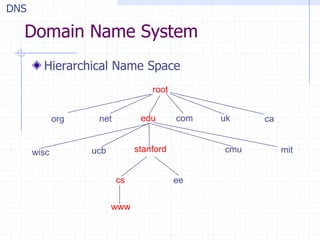 Domain Name System
Hierarchical Name Space
root
edunetorg ukcom ca
wisc ucb stanford cmu mit
cs ee
www
DNS
 