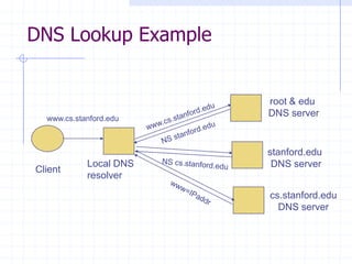 DNS Lookup Example
Client
Local DNS
resolver
root & edu
DNS server
stanford.edu
DNS server
www.cs.stanford.edu
cs.stanford.edu
DNS server
 