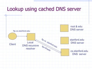 Lookup using cached DNS server
Client
Local
DNS recursive
resolver
root & edu
DNS server
stanford.edu
DNS server
cs.stanford.edu
DNS server
ftp.cs.stanford.edu
 