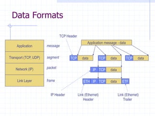 Data Formats
Application
Transport (TCP, UDP)
Network (IP)
Link Layer
Application message - data
TCP data TCP data TCP data
TCP Header
dataTCPIP
IP Header
dataTCPIPETH ETF
Link (Ethernet)
Header
Link (Ethernet)
Trailer
segment
packet
frame
message
 
