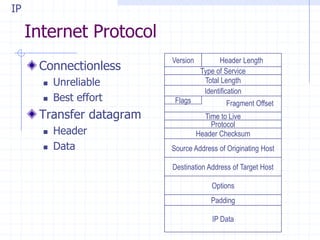 Internet Protocol
Connectionless
 Unreliable
 Best effort
Transfer datagram
 Header
 Data
IP
Version Header Length
Type of Service
Total Length
Identification
Flags
Time to Live
Protocol
Header Checksum
Source Address of Originating Host
Destination Address of Target Host
Options
Padding
IP Data
Fragment Offset
 