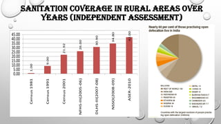 SANITATION COVERAGE IN RURAL AREAS OVER
YEARS (INDEPENDENT ASSESSMENT)
1.00
9.00
21.92
26.00
30.90
34.80
42.00
0.00
5.00
10.00
15.00
20.00
25.00
30.00
35.00
40.00
45.00
Census1981
Census1991
Census2001
NFHS-III(2005-06)
DLHS-III(2007-08)
NSSO(2008-09)
ASER-2010
 