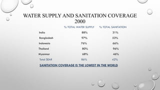 WATER SUPPLY AND SANITATION COVERAGE
2000
% TOTAL WATER SUPPLY % TOTAL SANITATION
India 88% 31%
Bangladesh 97% 53%
Indonesia 76% 66%
Thailand 80% 96%
Myanmar 68% 46%
Total SEAR 86% 42%
SANITATION COVERAGE IS THE LOWEST IN THE WORLD
 