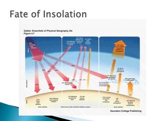 12 temperature, emr, insolation | PPTX