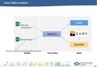 Veda-TIMES workflow
Output post-processing/presentation
 