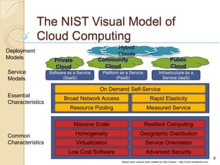 The role of hyper-v in nist model | PPT