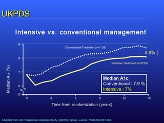 Intensive vs. conventional management
Time from randomization (years)
MedianA1C(%)
Conventional Treatment (n=1138)
Intensive Treatment (n=2729)
9
8
7
6
0
0 3 6 9 12 15
{0.9%
Adapted from UK Prospective Diabetes Study (UKPDS) Group. Lancet. 1998;352:837-853.
UKPDSUKPDS
Median A1c
Conventional : 7.9 %
Intensive : 7%
 