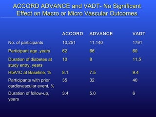 ACCORD ADVANCE and VADT- No SignificantACCORD ADVANCE and VADT- No Significant
Effect on Macro or Micro Vascular OutcomesEffect on Macro or Micro Vascular Outcomes
ACCORDACCORD ADVANCEADVANCE VADTVADT
No. of participantsNo. of participants 10,25110,251 11,14011,140 17911791
Participant age ,yearsParticipant age ,years 6262 6666 6060
Duration of diabetes atDuration of diabetes at
study entry, yearsstudy entry, years
1010 88 11.511.5
HbA1C at Baseline, %HbA1C at Baseline, % 8.18.1 7.57.5 9.49.4
Participants with priorParticipants with prior
cardiovascular event, %cardiovascular event, %
3535 3232 4040
Duration of follow-up,Duration of follow-up,
yearsyears
3.43.4 5.05.0 66
 