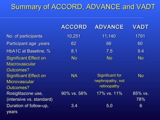 Summary of ACCORD, ADVANCE and VADTSummary of ACCORD, ADVANCE and VADT
ACCORDACCORD ADVANCEADVANCE VADTVADT
No. of participantsNo. of participants 10,25110,251 11,14011,140 17911791
Participant age ,yearsParticipant age ,years 6262 6666 6060
HbA1C at Baseline, %HbA1C at Baseline, % 8.18.1 7.57.5 9.49.4
Significant Effect onSignificant Effect on
MacrovascularMacrovascular
Outcomes?Outcomes?
NoNo NoNo NoNo
Significant Effect onSignificant Effect on
MicrovascularMicrovascular
Outcomes?Outcomes?
NANA Significant forSignificant for
nephropathy, notnephropathy, not
retinopathyretinopathy
NoNo
Rosiglitazone use,Rosiglitazone use,
(intensive vs. standard)(intensive vs. standard)
90% vs. 58%90% vs. 58% 17% vs. 11%17% vs. 11% 85% vs.85% vs.
78%78%
Duration of follow-up,Duration of follow-up,
yearsyears
3.43.4 5.05.0 66
 