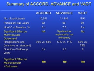 Summary of ACCORD, ADVANCE and VADTSummary of ACCORD, ADVANCE and VADT
ACCORDACCORD ADVANCEADVANCE VADTVADT
No. of participantsNo. of participants 10,25110,251 11,14011,140 17911791
Participant age ,yearsParticipant age ,years 6262 6666 6060
HbA1C at Baseline, %HbA1C at Baseline, % 8.18.1 7.57.5 9.49.4
Significant Effect onSignificant Effect on
MicrovascularMicrovascular
Outcomes?Outcomes?
NANA Significant forSignificant for
nephropathy, notnephropathy, not
retinopathyretinopathy
NoNo
Rosiglitazone use,Rosiglitazone use,
(intensive vs. standard)(intensive vs. standard)
90% vs. 58%90% vs. 58% 17% vs. 11%17% vs. 11% 85% vs.85% vs.
78%78%
Duration of follow-up,Duration of follow-up,
yearsyears
3.43.4 5.05.0 66
Significant Effect onSignificant Effect on
MacrovascularMacrovascular
OutcomesOutcomes??
No No No
 