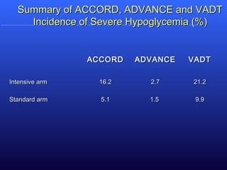 Summary of ACCORD, ADVANCE and VADTSummary of ACCORD, ADVANCE and VADT
Incidence of Severe Hypoglycemia (%)Incidence of Severe Hypoglycemia (%)
ACCORDACCORD ADVANCEADVANCE VADTVADT
Intensive armIntensive arm 16.216.2 2.72.7 21.221.2
Standard armStandard arm 5.15.1 1.51.5 9.99.9
 