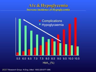 A1cA1c && HypoglycemiaHypoglycemia
Increase incidence of HypoglycemiaIncrease incidence of Hypoglycemia
HbA1c (%)
5.5 6.0 6.5 7.0 7.5 8.0 8.5 9.0 9.5 10.0
Complications
Hypoglycaemia
10.5
DCCT Research Group. N.Eng.J.Med. 1993;329:977–986.
 