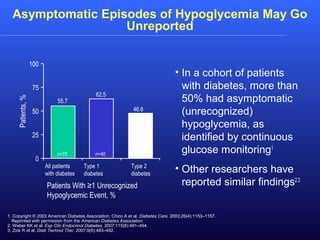 Asymptomatic Episodes of Hypoglycemia May Go
Unreported
• In a cohort of patients
with diabetes, more than
50% had asymptomatic
(unrecognized)
hypoglycemia, as
identified by continuous
glucose monitoring1
• Other researchers have
reported similar findings2,3
1. Copyright © 2003 American Diabetes Association. Chico A et al. Diabetes Care. 2003;26(4):1153–1157.
Reprinted with permission from the American Diabetes Association.
2. Weber KK et al. Exp Clin Endocrinol Diabetes. 2007;115(8):491–494.
3. Zick R et al. Diab Technol Ther. 2007;9(6):483–492.
0
25
50
75
100
All patients
with diabetes
Type 1
diabetes
Patients,%
Type 2
diabetes
55.7
62.5
46.6
Patients With ≥1 Unrecognized
Hypoglycemic Event, %
n=70 n=40 n=30
 