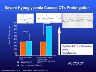 Severe Hypoglycemia Causes QTc Prolongation
P=NS
P=0.0003
Landstedt-Hallin L et al. J Intern Med. 1999;246:299–307.
Euglycemic clamp
(n=8)
Hypoglycemic clamp
2 weeks after
glibenclamide withdrawal
(n=13)
0
360
370
380
390
400
410
420
430
440
450
MeanQTinterval,ms
Baseline (t=0)
End of clamp (t=150 min)
ACCORD?
Significant QTc prolongation
during
hypoglycemia
 