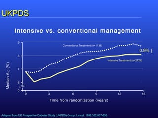 Intensive vs. conventional management
Time from randomization (years)
MedianA1C(%)
Conventional Treatment (n=1138)
Intensive Treatment (n=2729)
9
8
7
6
0
0 3 6 9 12 15
{0.9%
Adapted from UK Prospective Diabetes Study (UKPDS) Group. Lancet. 1998;352:837-853.
UKPDSUKPDS
 