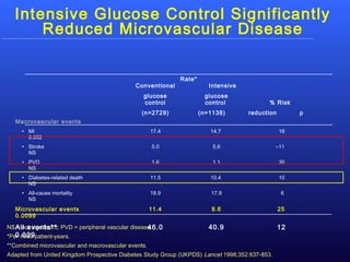 NS = not significant; PVD = peripheral vascular disease.
*Per 1000 patient-years.
**Combined microvascular and macrovascular events.
Adapted from United Kingdom Prospective Diabetes Study Group (UKPDS) Lancet 1998;352:837-853.
Intensive Glucose Control Significantly
Reduced Microvascular Disease
Rate*
Conventional Intensive
glucose glucose
control control % Risk
(n=2729) (n=1138) reduction p
Macrovascular events
• MI 17.4 14.7 16
0.052
• Stroke 5.0 5.6 –11
NS
• PVD 1.6 1.1 35
NS
• Diabetes-related death 11.5 10.4 10
NS
• All-cause mortality 18.9 17.9 6
NS
Microvascular events 11.4 8.6 25
0.0099
All events** 46.0 40.9 12
0.029
 