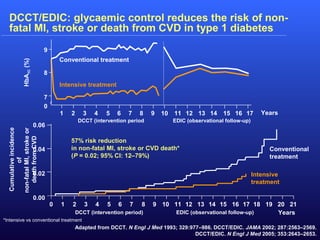 57% risk reduction
in non-fatal MI, stroke or CVD death*
(P = 0.02; 95% CI: 12–79%)
Cumulativeincidence
of
non-fatalMI,strokeor
deathfromCVD
Conventional
treatment
Intensive
treatment
0 1 2 3 4 5 6 7 8 9 10 11 12 13 14 15 16 17 18 19 20 21
Years
0.06
0.04
0.02
0.00
Adapted from DCCT. N Engl J Med 1993; 329:977–986. DCCT/EDIC. JAMA 2002; 287:2563–2569.
DCCT/EDIC. N Engl J Med 2005; 353:2643–2653.
DCCT/EDIC: glycaemic control reduces the risk of non-
fatal MI, stroke or death from CVD in type 1 diabetes
0
7
1 6
HbA1C(%)
9
8
2 3 4 5 7 8 9
Conventional treatment
Intensive treatment
11 12 13 14 15 16 1710
*Intensive vs conventional treatment
DCCT (intervention period EDIC (observational follow-up)
DCCT (intervention period) EDIC (observational follow-up)
Years
 