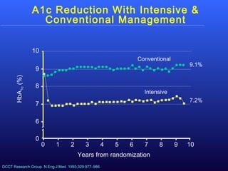 A1c Reduction With Intensive &
Conventional Management
0 2 4 6 8 10
Years from randomization
5 731 9
8
9
10
7
HbA1c(%)
6
0
Intensive
Conventional
DCCT Research Group. N.Eng.J.Med. 1993;329:977–986.
9.1%
7.2%
 