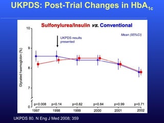 UKPDS: Post-Trial Changes in HbA1c
UKPDS results
presented
Mean (95%CI)
UKPDS 80. N Eng J Med 2008; 359
 