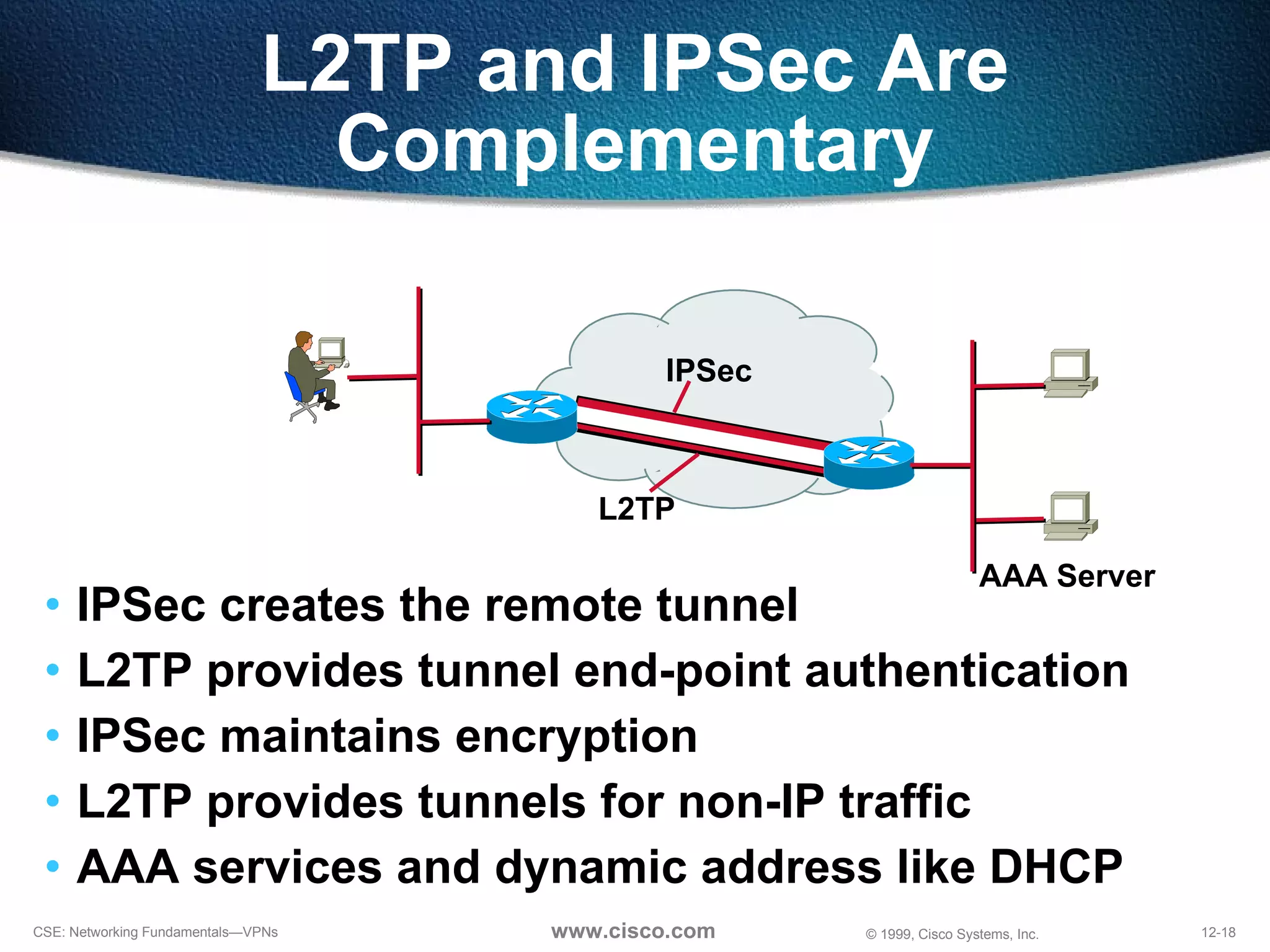 L2TP and IPSec Are Complementary IPSec creates the remote tunnel L2TP provides tunnel end-point authentication IPSec maintains encryption L2TP provides tunnels for non-IP traffic AAA services and dynamic address like DHCP IPSec L2TP AAA Server 