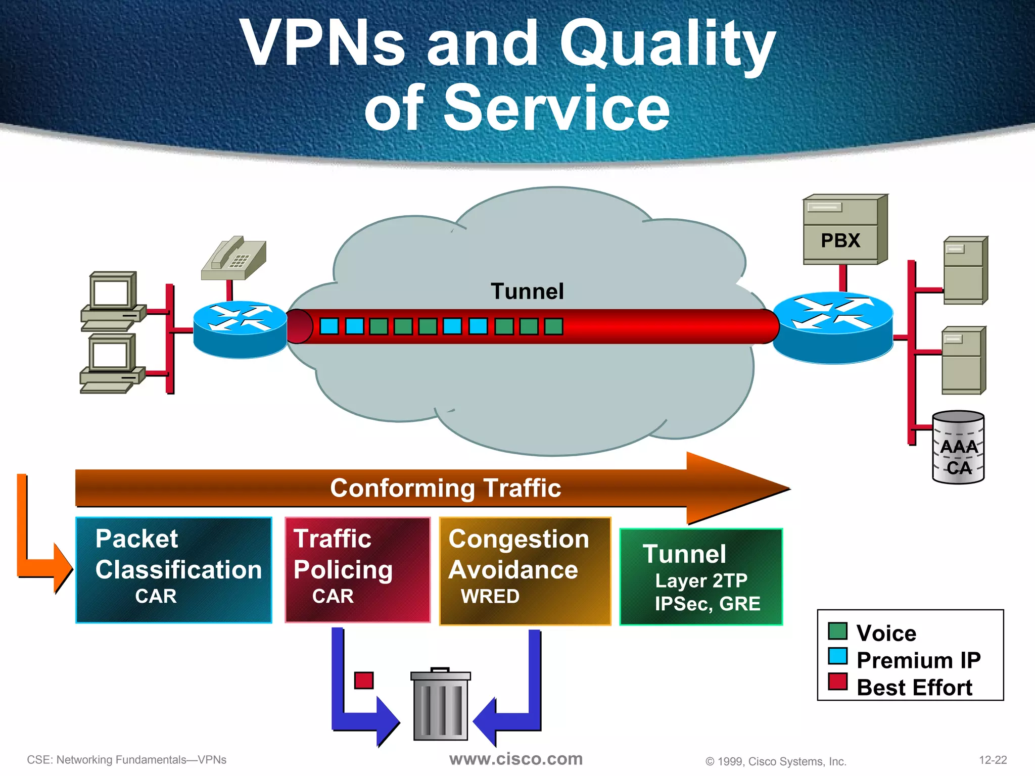 VPNs and Quality  of Service Voice Premium IP Best Effort  Tunnel Conforming Traffic Packet Classification   CAR Traffic Policing CAR Congestion Avoidance WRED Tunnel Layer 2TP IPSec, GRE AAA CA PBX 