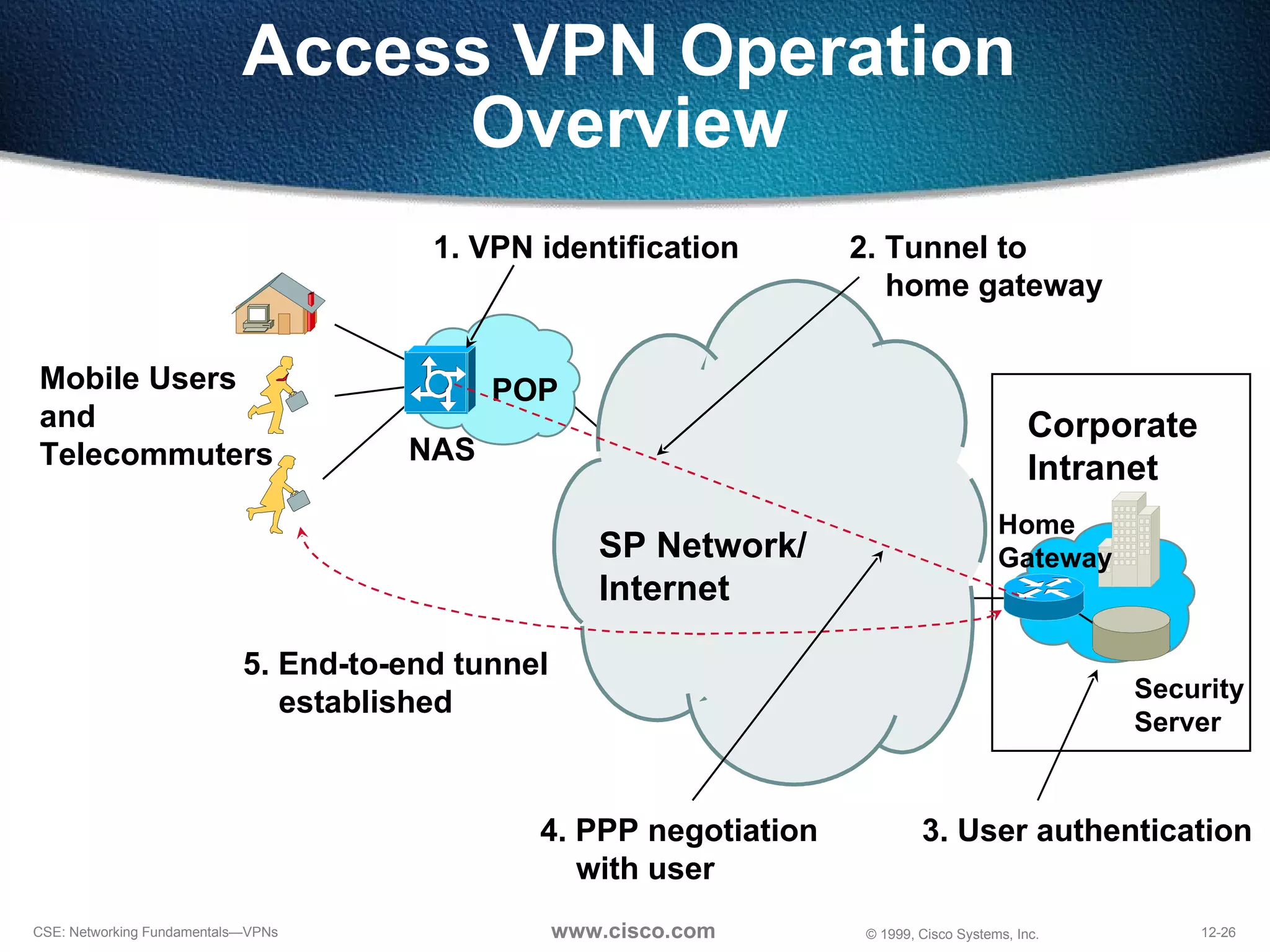 Access VPN Operation Overview SP Network/ Internet POP Corporate Intranet Mobile Users and  Telecommuters 1. VPN identification 2. Tunnel to home gateway Security Server 3. User authentication 4. PPP negotiation with user 5. End-to-end tunnel  established Home Gateway NAS 