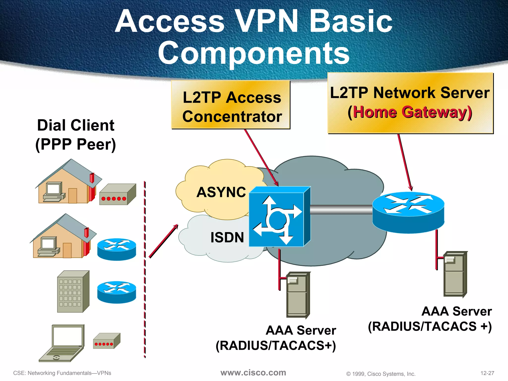 Access VPN Basic Components Dial Client (PPP Peer) AAA Server (RADIUS/TACACS+) ISDN ASYNC L2TP Access Concentrator AAA Server (RADIUS/TACACS +) L2TP Network Server ( Home Gateway) 