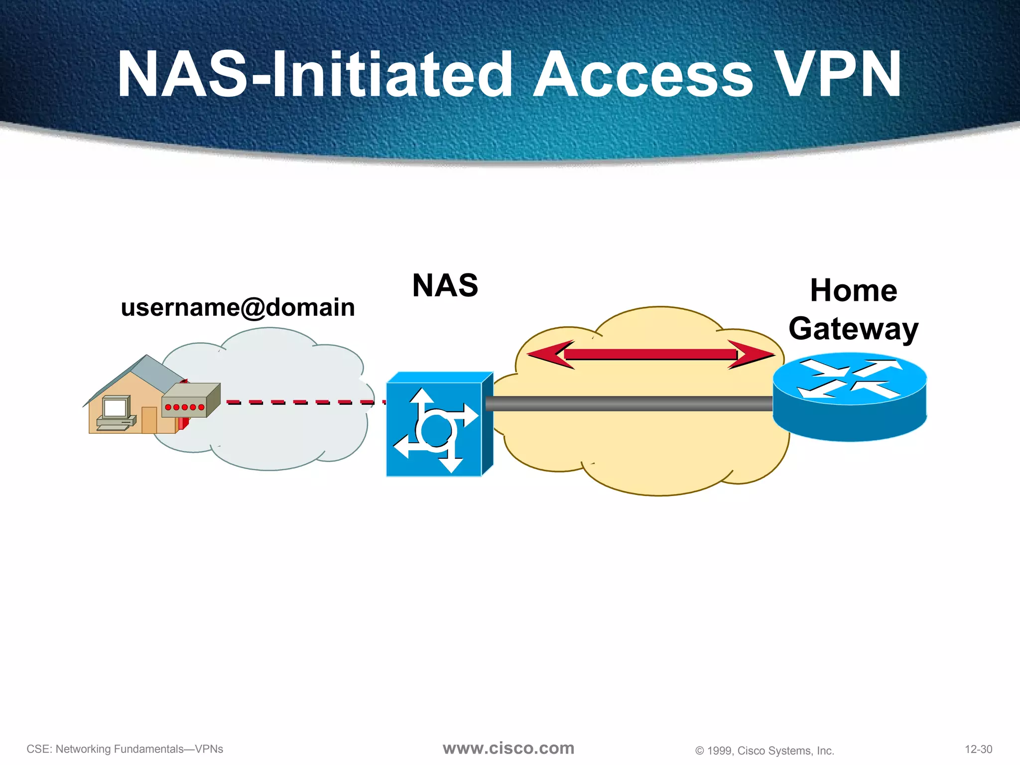 NAS-Initiated Access VPN NAS [email_address] Home Gateway IP Network 