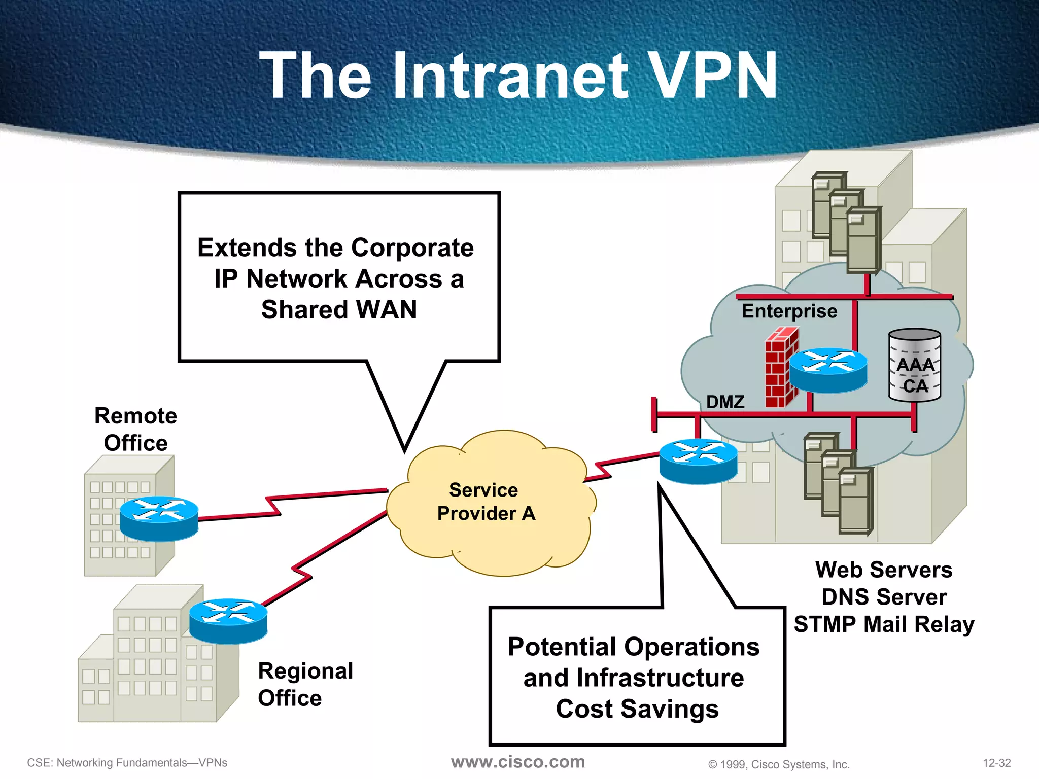 The Intranet VPN Enterprise DMZ Web Servers DNS Server STMP Mail Relay AAA CA Remote Office Service  Provider A Regional Office Potential Operations  and Infrastructure  Cost Savings Extends the Corporate  IP Network Across a Shared WAN 