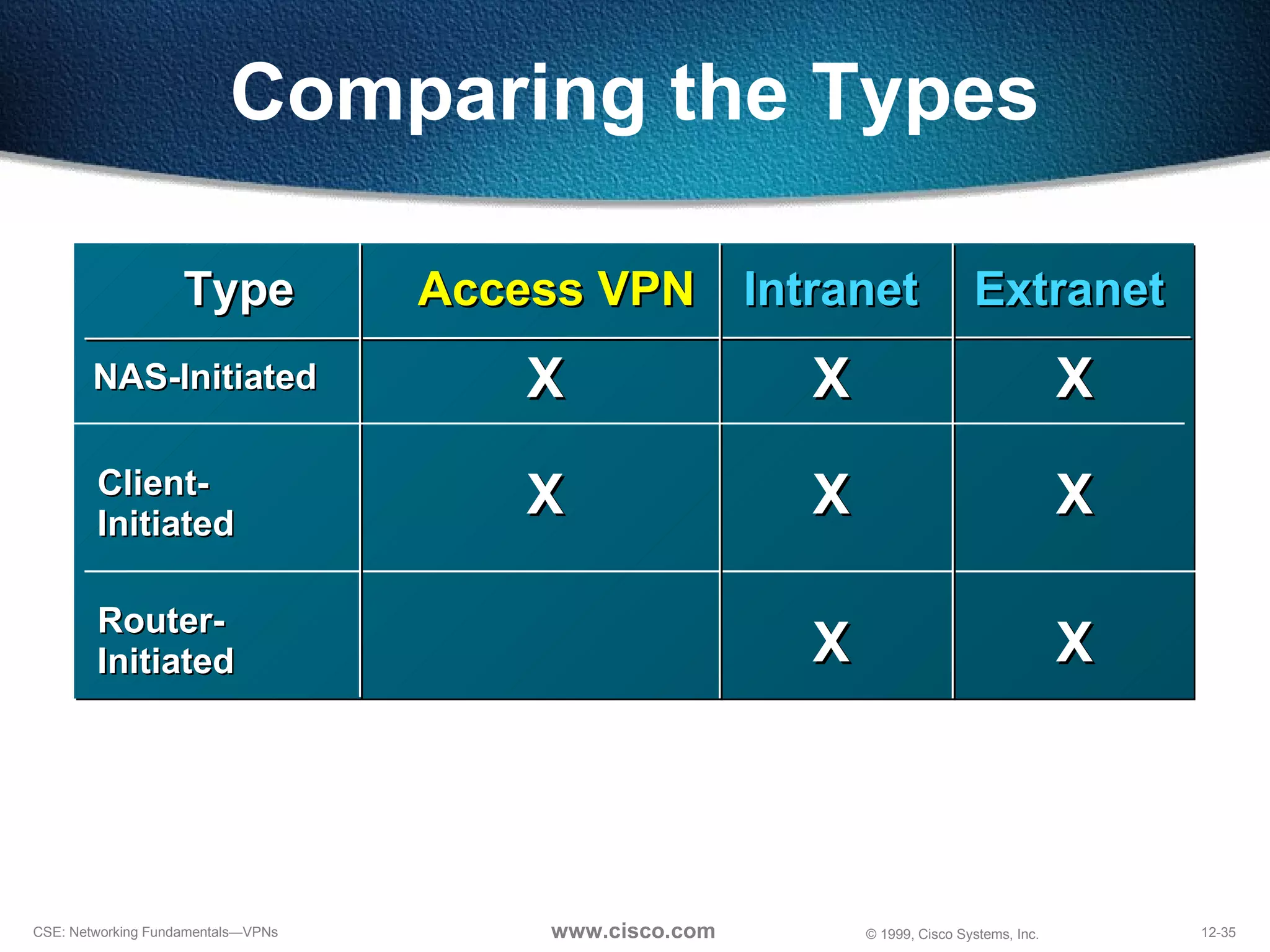 Comparing the Types Intranet Access VPN NAS-Initiated Extranet Type Client-Initiated Router-Initiated X X X X X X X X 